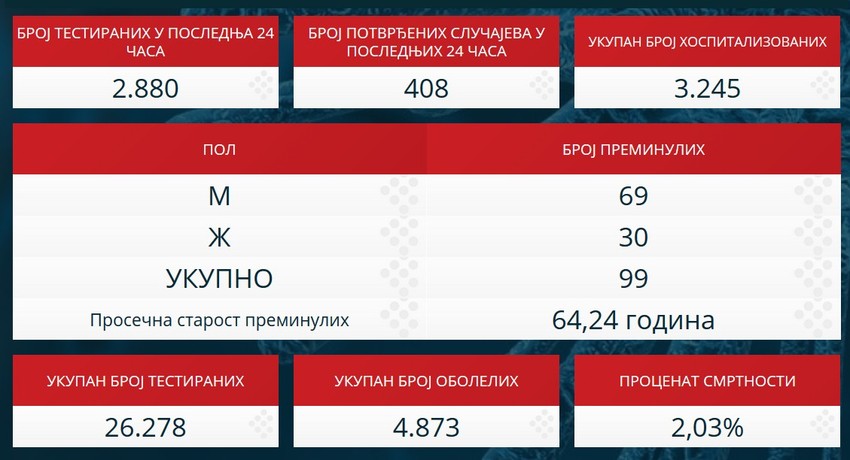 Statistika korona 15.4.