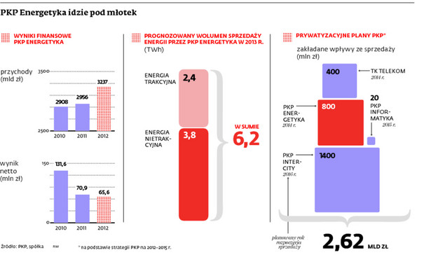 PKP Energetyka idzie pod młotek