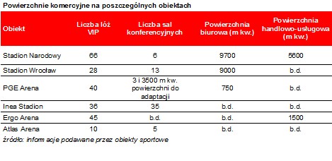 Powierzchnie komercyjne na poszczególnych obiektach