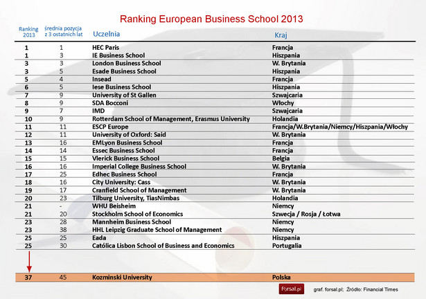 Ranking European Business School 2013