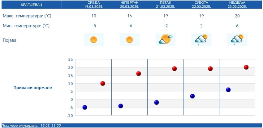 Petodnevna vremenska prognoza RHMZ za Kragujevac