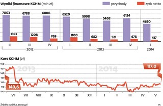 Jak dentysta z Chile zatrzymał KGHM