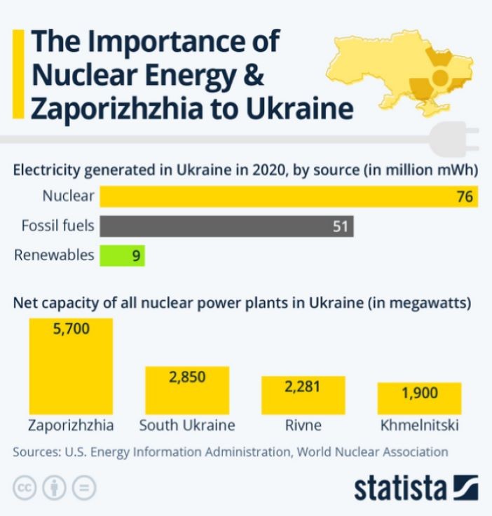 Znaczenie Zaporoskiej Elektrowni Atomowej dla Ukrainy