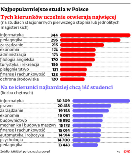Najpopularniejsze studia w Polsce