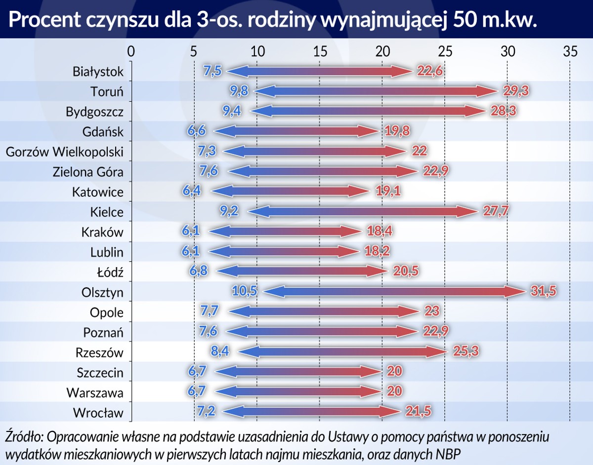 Mieszkania_procent-czynszu (graf. Obserwator Finansowy)