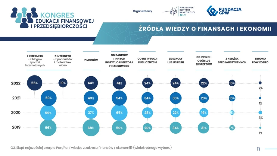 Co mało zaskakujące, internet staje się coraz powszechniejszym źródłem wiedzy na temat funkcjonowania świata finansów. Warto zwrócić jednocześnie uwagę na słabnącą rolę mediów w tym zakresie