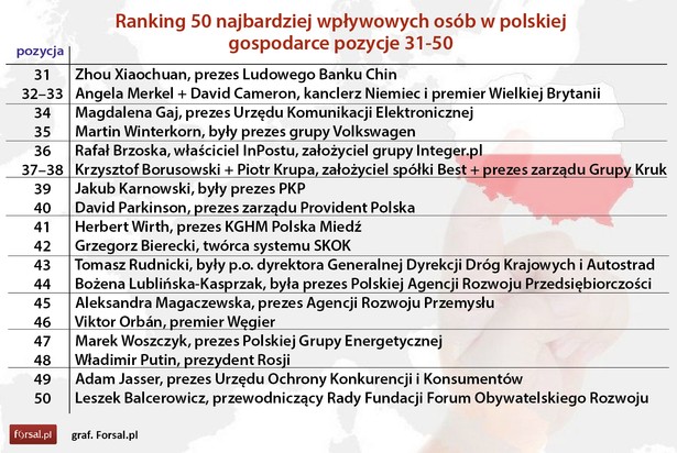 To oni trzęsą polską gospodarką. Oto 50 najbardziej wpływowych osób