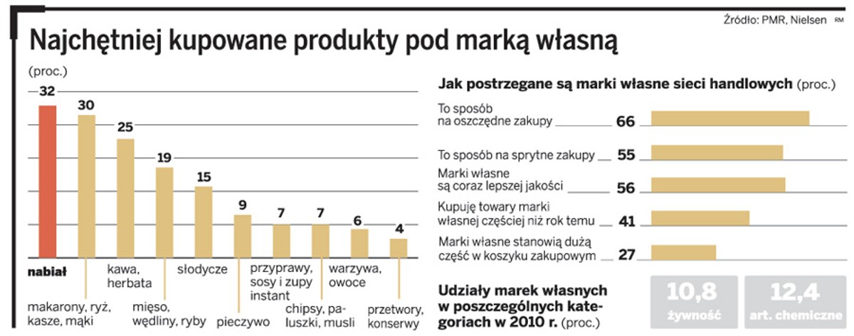 Najchętniej kupowane produkty pod marką własną