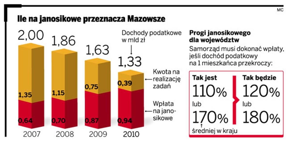Ile na janosikowe przeznacza Mazowsze