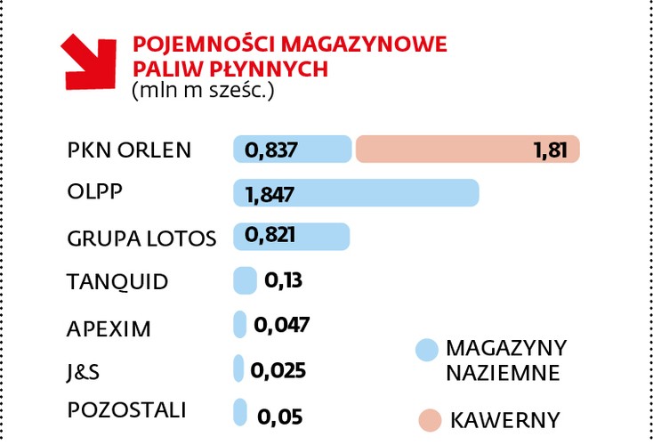 – Propozycje PERN zmierzały do ograniczenia pojemności kawern dla innych klientów i zostały odrzucone ze względu na ich rynkową szkodliwość – odpowiada Orlen. Brak porozumienia może oznaczać, że nie uda się w wymaganym terminie spełnić wymogów określonych w ustawie.