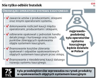 Nie tylko odbiór butelek
