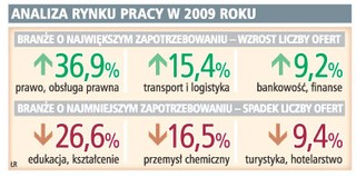 Są oferty pracy dla prawników, transportowców i finansistów