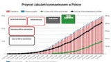 Przyrost zakażeń koronawirusem w Polsce [AKTUALNY WYKRES]