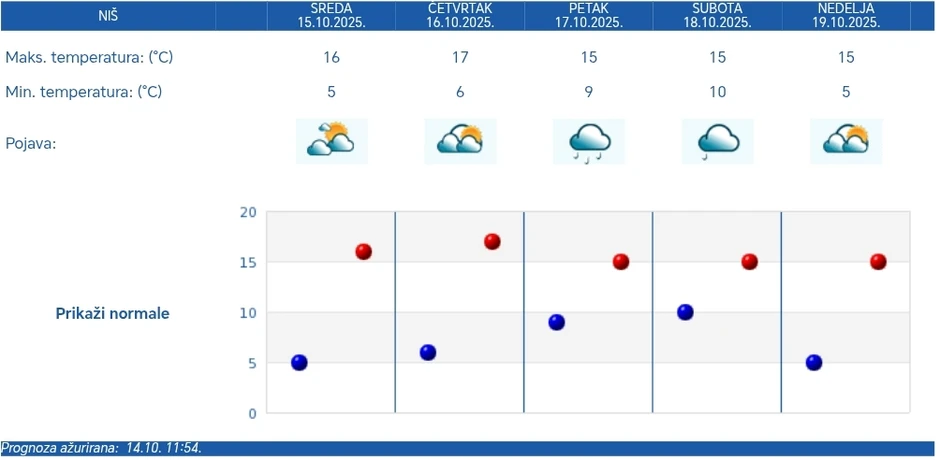 Vremenska prognoza za Niš do nedelje