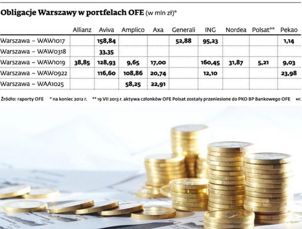 Obligacje Warszawy w portfelach OFE