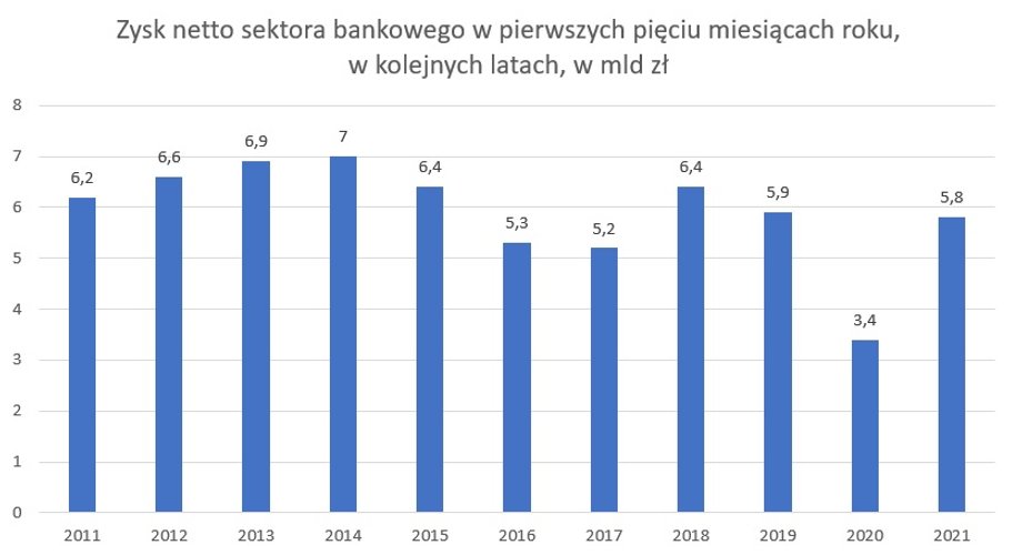 Zyski sektora bankowego po pięciu miesiącach roku