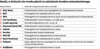 Kredyty hipoteczne: Prowizji można uniknąć, ale zwykle nie warto