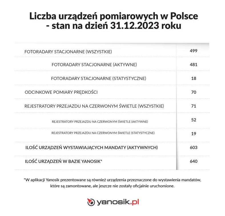 Liczba urządzeń pomiarowych w Polsce