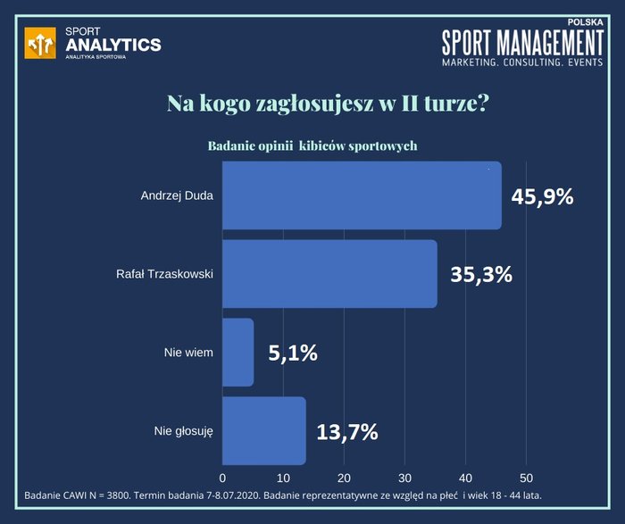 Sondaż wyborczy wśród polskich kibiców (źródło: sportanalytics.pl)