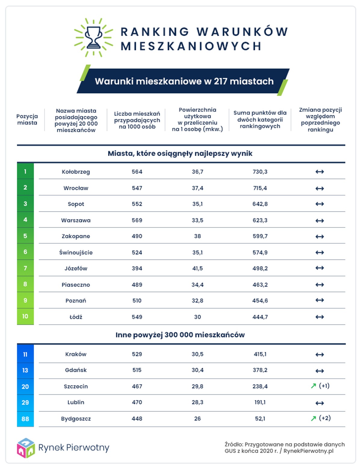 Ranking warunków mieszkaniowych