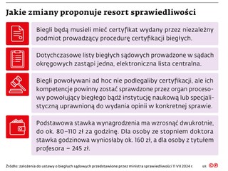 Jakie zmiany proponuje resort sprawiedliwości