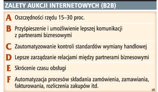 Przedsiębiorcy robią zakupy w sieci