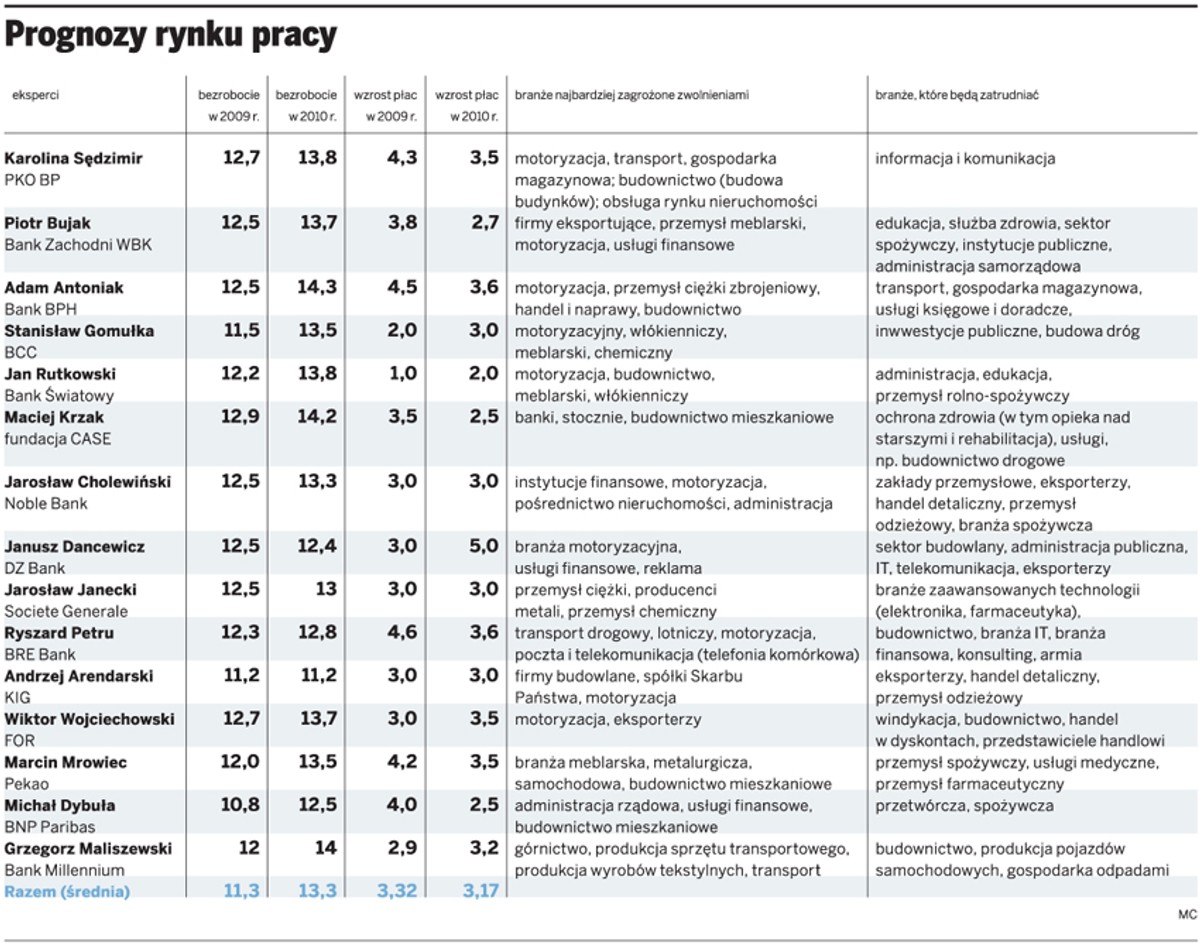 Prognozy rynku pracy