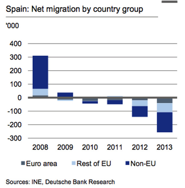 Saldo migracji netto w grupach europejskich państw
