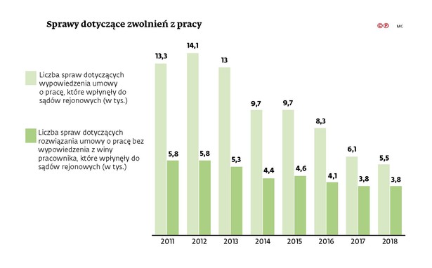 Sprawy dotyczące zwolnień z pracy