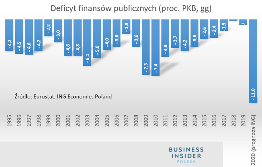 Zmiana salda finansów publicznych wg metodyki unijnej (proc. PKB)