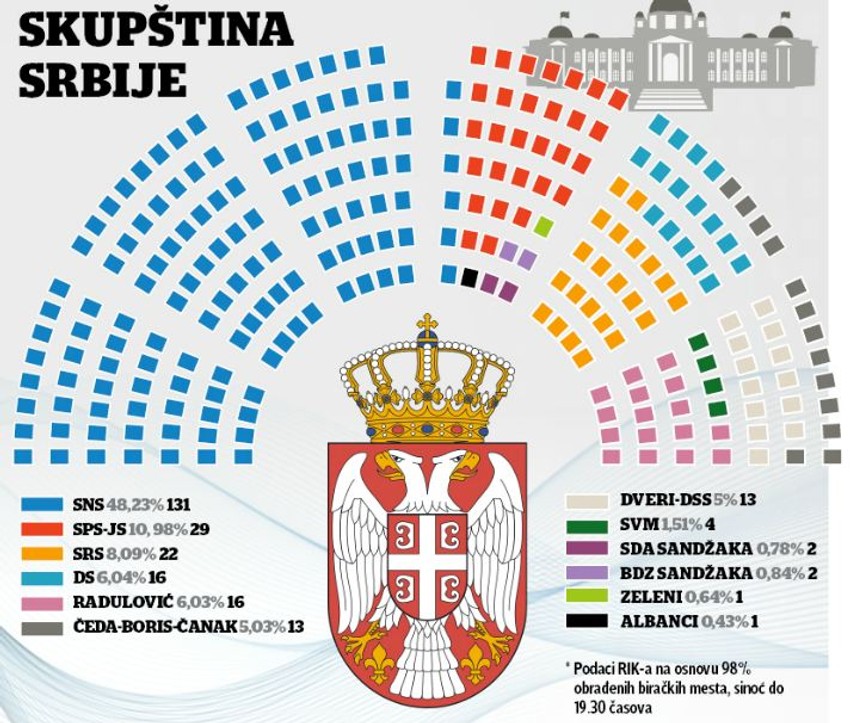 Struktura poslanika, april 2016.
