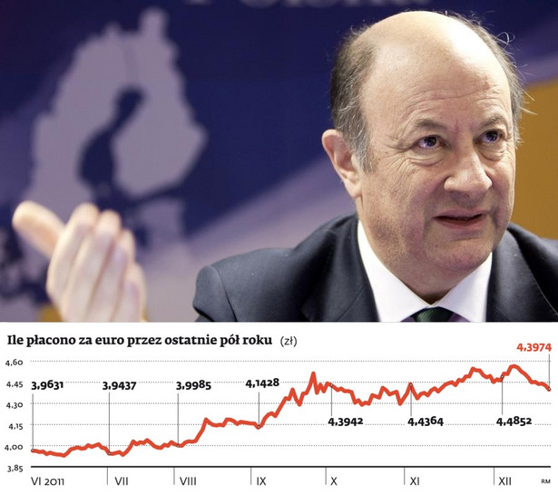 Ile płacono za euro przez ostatnie pół roku, fot. Bloomberg, źródło: DGP