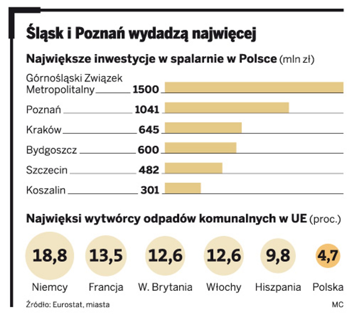 Śląsk i Poznań wydadzą najwięcej