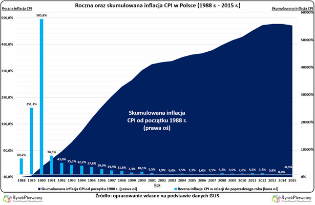 Roczna oraz skumulowana inflacja CPI w Polsce