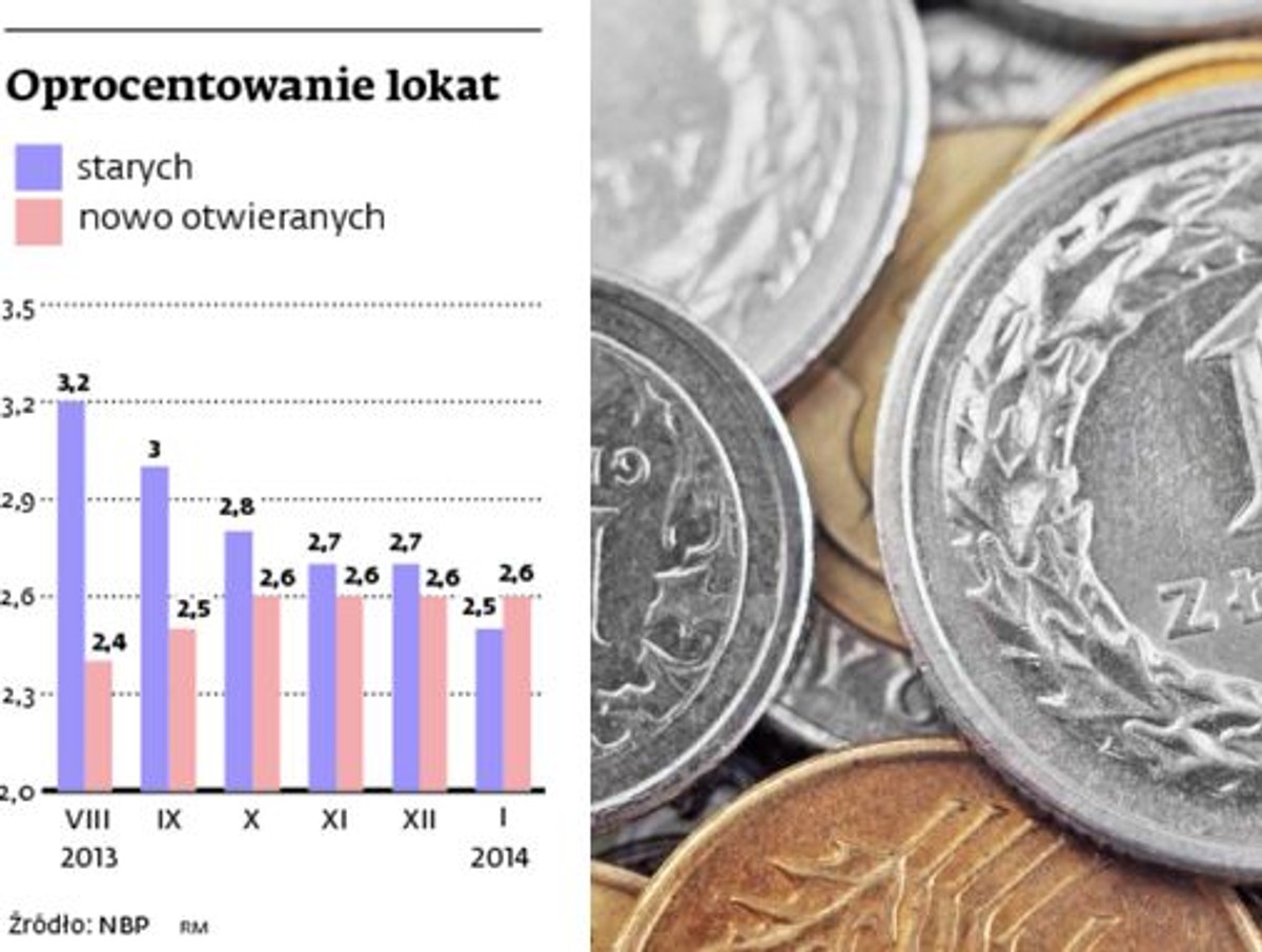 Oprocentowanie lokat
