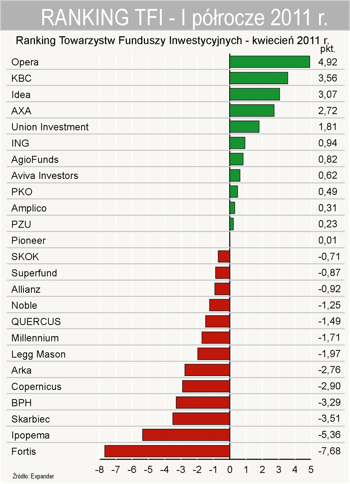 Ranking TFI – pierwsze półrocze 2011 r.