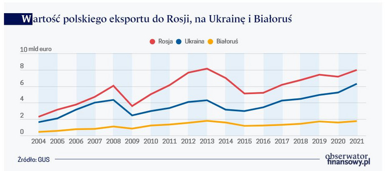 Wartość polskiego eksportu do Rosji, na Ukrainę i Białoruś