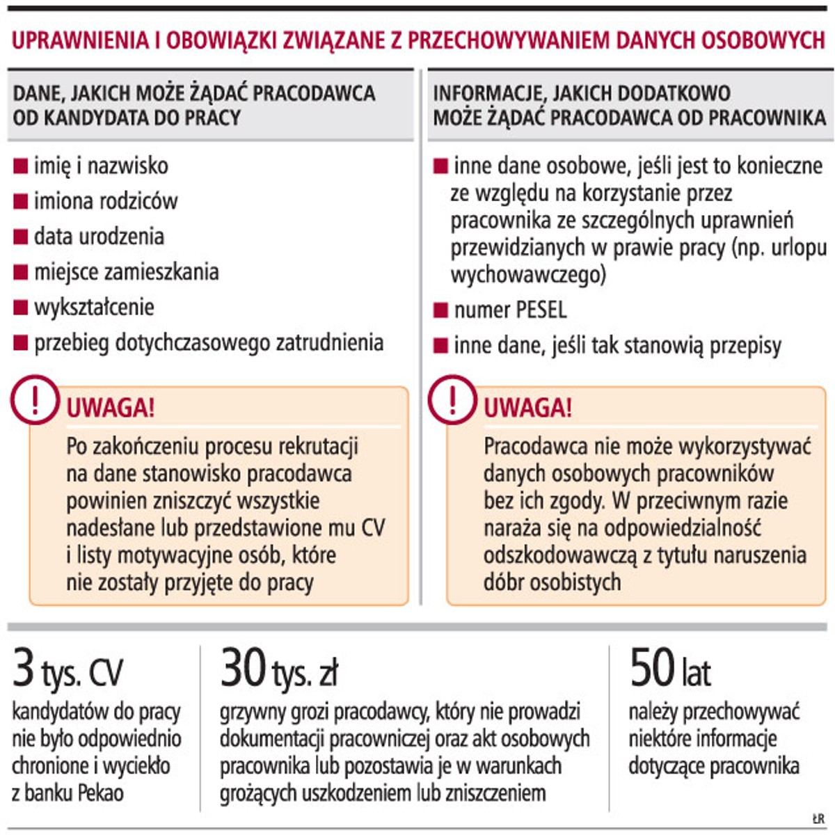 Uprawnienia i obowiązki związane z przechowywaniem danych osobowych