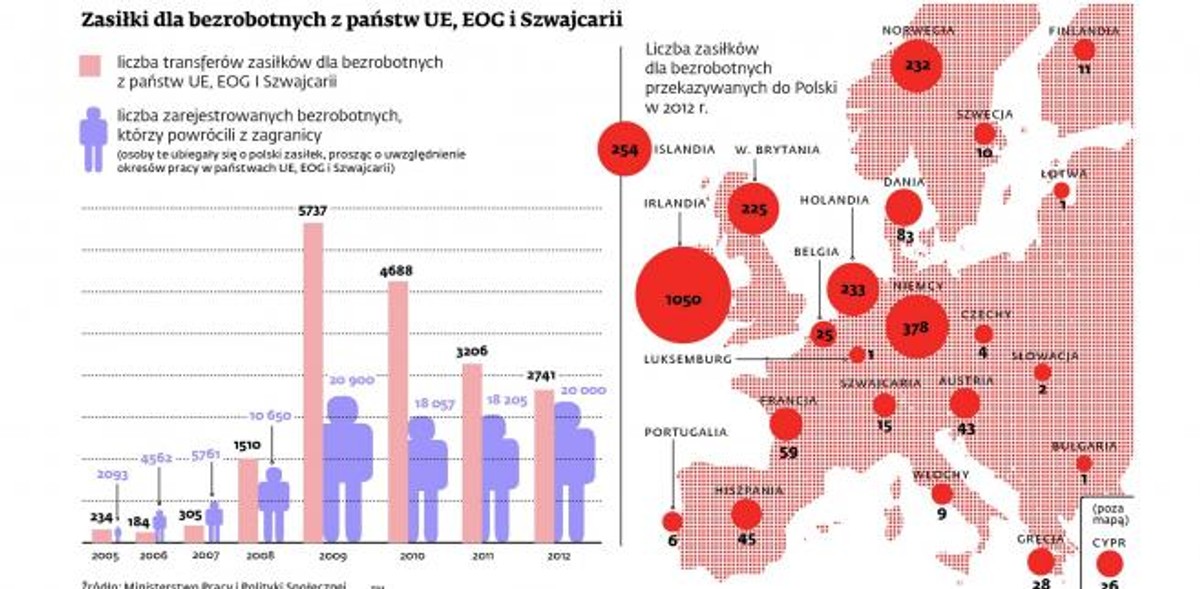 Zasiłki dla bezrobotnych z państw UE, EOG i Szwajcarii