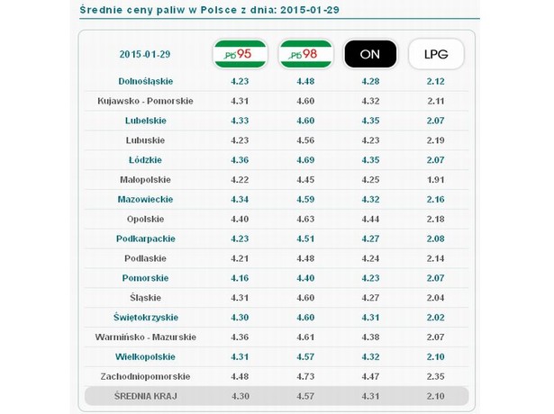 Detaliczne ceny paliw - dane z 29.01.2015, źródło: BM Reflex