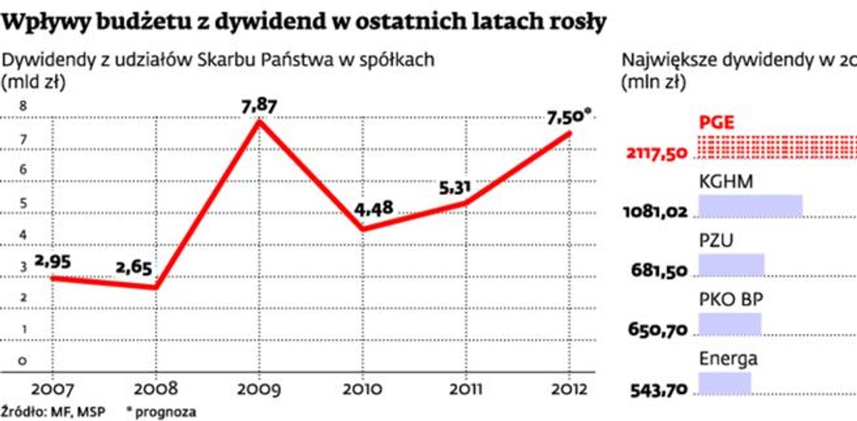 Wpływy budżetu z dywidend w ostatnich latach rosły