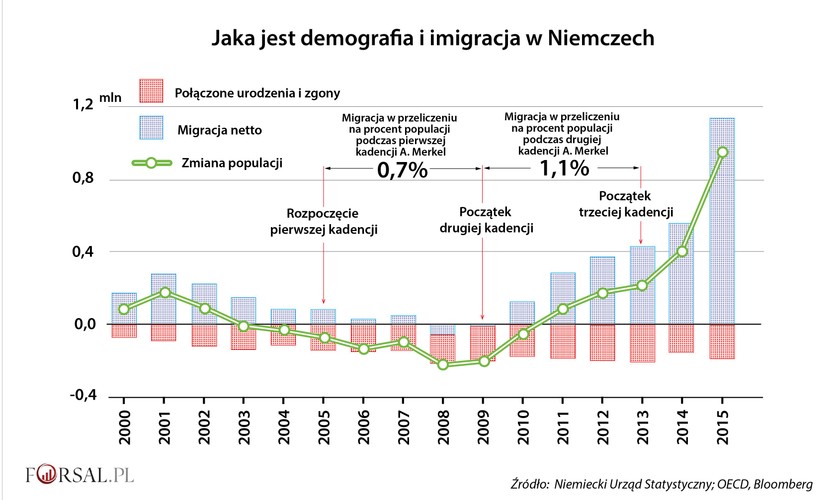 Niestety, aby utrzymać obroty niemieckiej gospodarki, uniwersytety i szkoły potrzebują nowych chętnych, a tych brakuje. Niemcy prawdopodobnie samodzielnie nie poradzą sobie z wypełnieniem wolnych wakatów. Z prognoz niemieckiego urzędu statystycznego z 2015 roku wynika, że liczba populacji zmniejszy się z ponad 80 mln obecnie do ok. 67,6 mln w 2060 roku, jeśli poziom imigracji będzie niski. W tym samym okresie liczba Niemców w wieku produkcyjnym zmniejszy się nawet o 15 mln osób. W krótkim terminie (czyli co najmniej przez okres kolejnej kadencji Angeli Merkel) tendencja ta może zostać częściowo zahamowana dzięki Europejczykom z południowych krajów UE, które są pogrążone w kryzysie, a także dzięki imigrantom z Syrii.