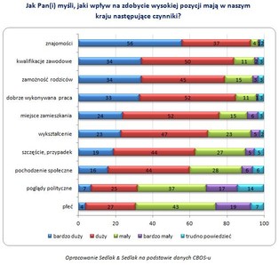 Chcesz odnieść sukces? Musisz mieć znajomości