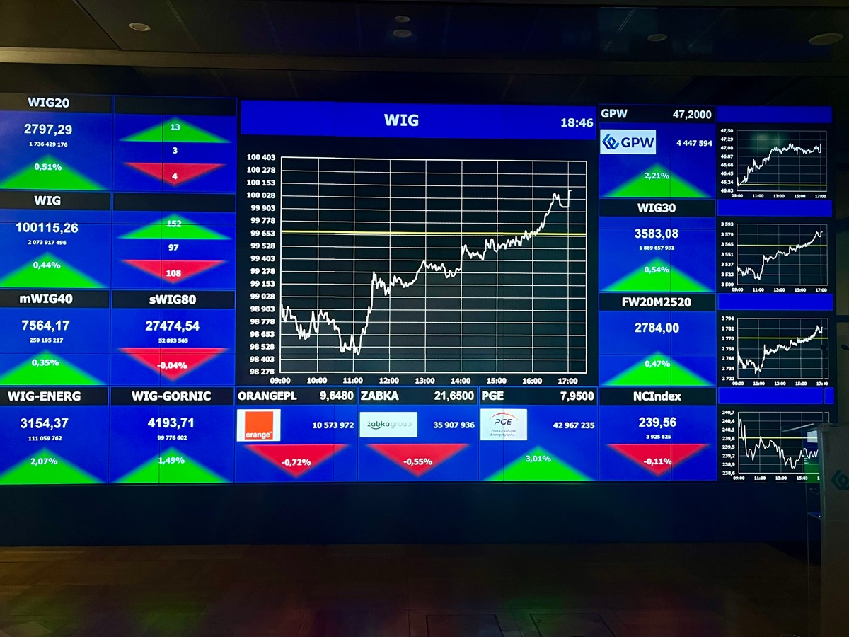 Warszawska giełda z rekordami. Rośnie ryzyko realizacji zysków