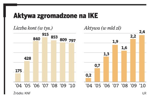 Aktywa zgromadzone na IKE