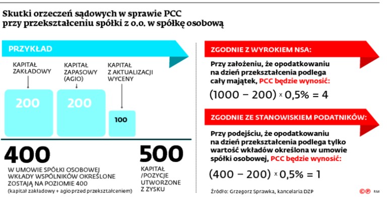 Skutki orzeczeń sądowych w sprawie PCC przy przekształcaniu spółki z o.o. w spółkę osobową