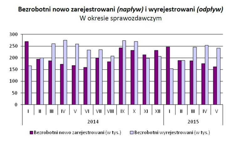 Bezrobotni nowo zarejestrowani (napływ) i wyrejestrowani (odpływ), źródło: GUS