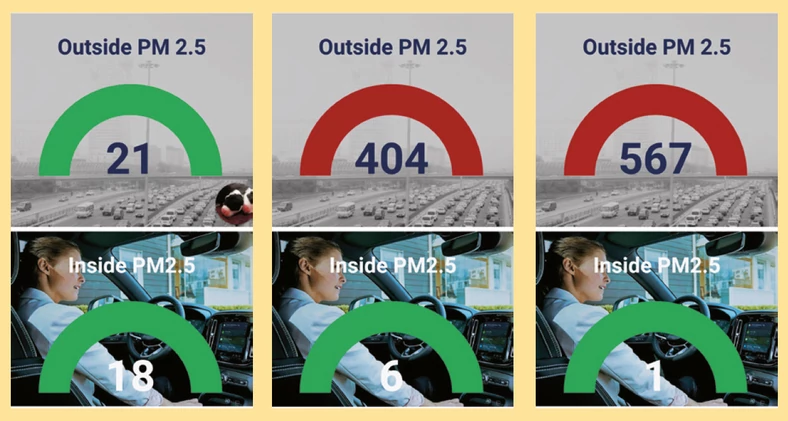 W aucie wyposażonym w filtr kabinowy z jonizacją PM 2.5, podczas pracy układu oczyszczania powietrze w kabibie pozostaje przez cały czas wzorowo czyste, nawet wtedy, kiedy na zewnątrz skażenie wielokrotnie przekracza dopuszczalne normy. W kabinie nie było czuć spalin, mimo, że przed autem pracował stary, dymiący diesel. 