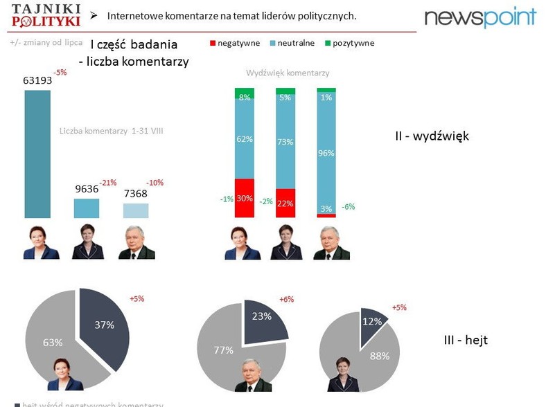 Badanie komentarzy - firma Newspoint, fot. www.tajnikipolityki.pl