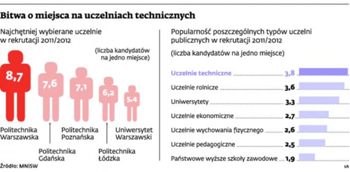 Bitwa o miejsca na uczelniach technicznych